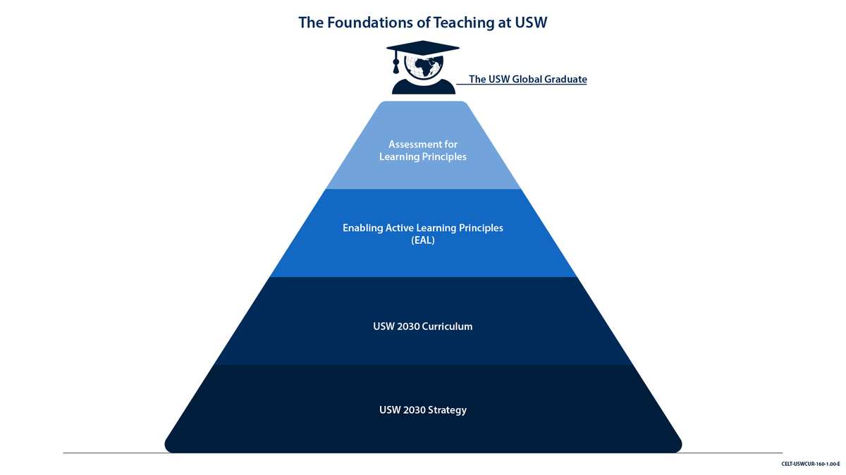 The Foundations of Teaching at USW