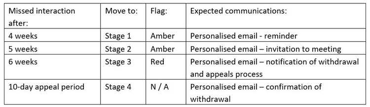 Postgraduate Research student engagement monitoring stages.JPG
