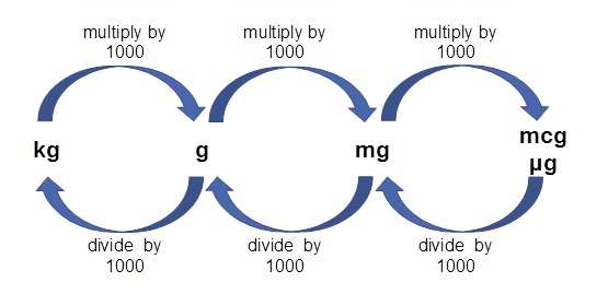 Units Of Measurement For Drug Calculations University Of South Wales
